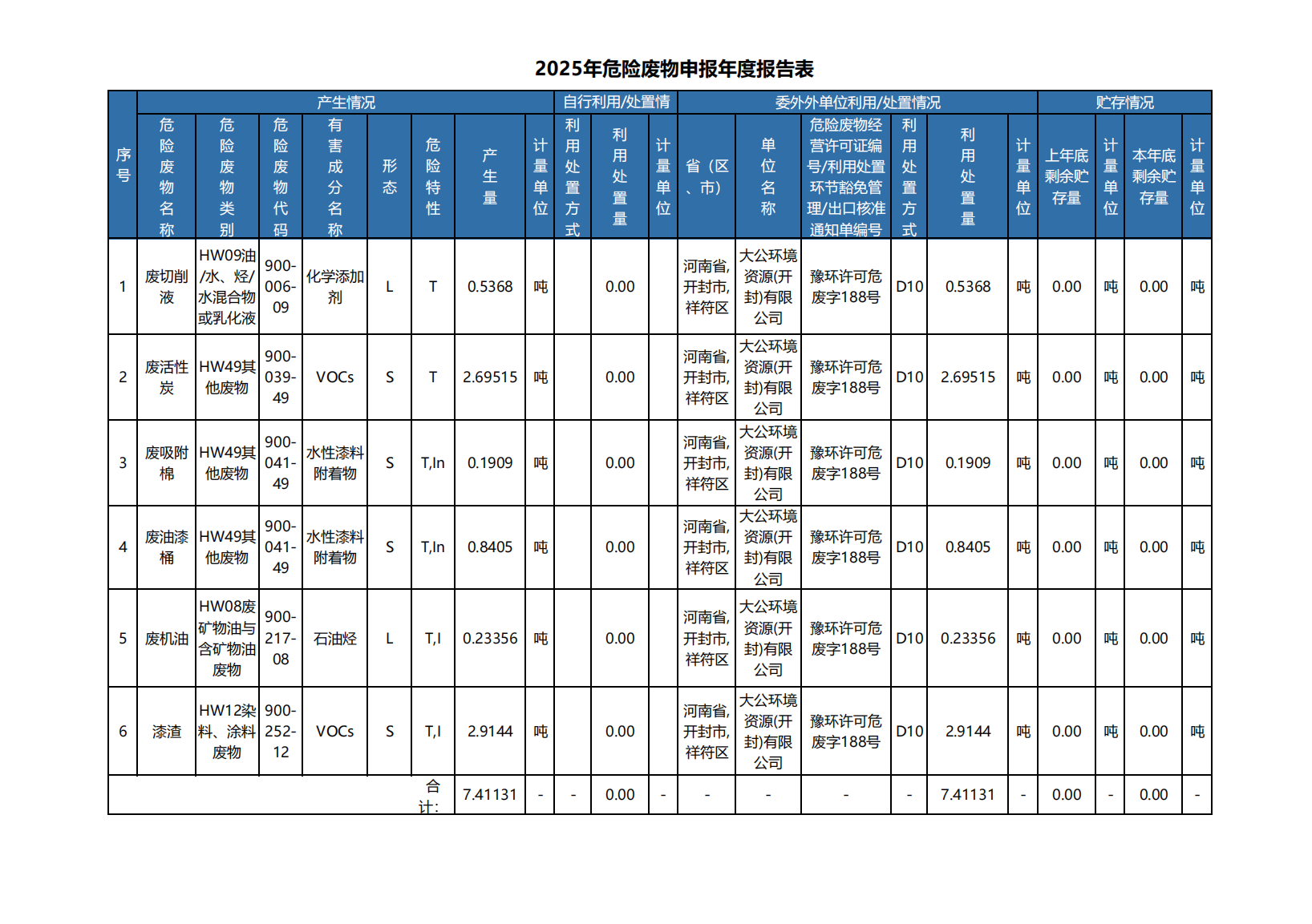 2026年度洛阳兰迪玻璃机器股份有限公司环保公示信息一 2025年危险废物申报年度报告表