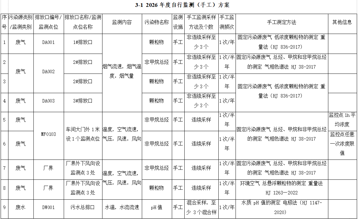 2026年度洛阳兰迪玻璃机器股份有限公司环保公示信息二(自行监测方案) 2026年度洛阳兰迪玻璃机器股份有限公司环保公示信息二(自行监测方案)